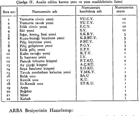 Çizelge II. Analiz edilen karma yem ve yem maddelerinin listesi