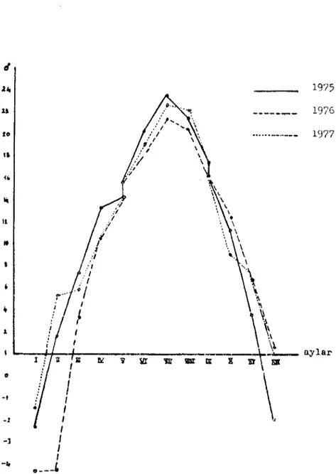 Grafik i: Çankırı merkcz ilçcsi ı 975- ı 977 yıllanua ait aylık ortalama ısı dcrccelcri,