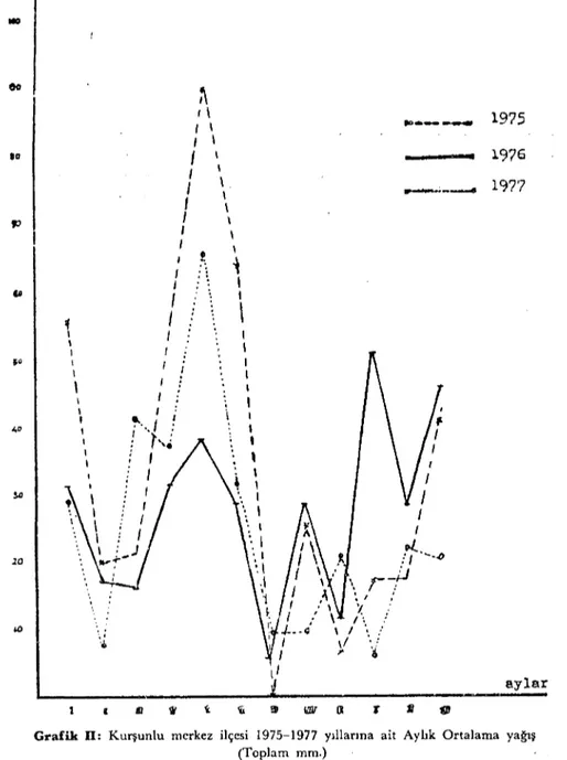Grafik n: Kurşunlu merkez ilçesi 1975-1977 yıllarına ait Aylık Ortalama yağış (Toplam mm.)