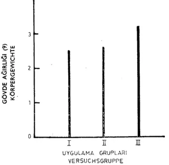 Grafik i: Haziran 1978 tarihinde gruplar arasında gövde a~ırlı~ artışı da~ılımları. Tabelle i: Körpergewiehte dcr versehicdenen Versuchsgruppen im Juni 1978.