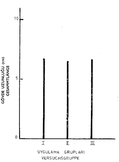 Grafik 5: Haziran 1978 tarihinde gruplar arasında gövde uzunluğu artışı dağılımları. Tabelle 5: Gesammtliinge der v~rschiedenen Vcrsuchsgruppen im Juni 1978.