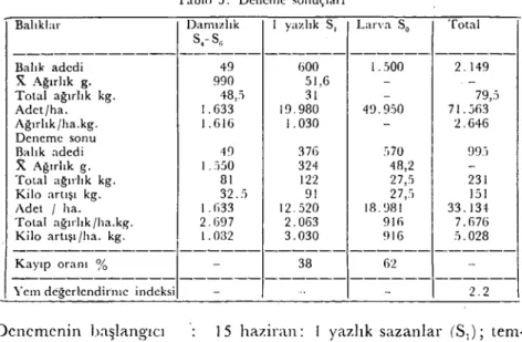 Tablo 3. Deneme sonuçları