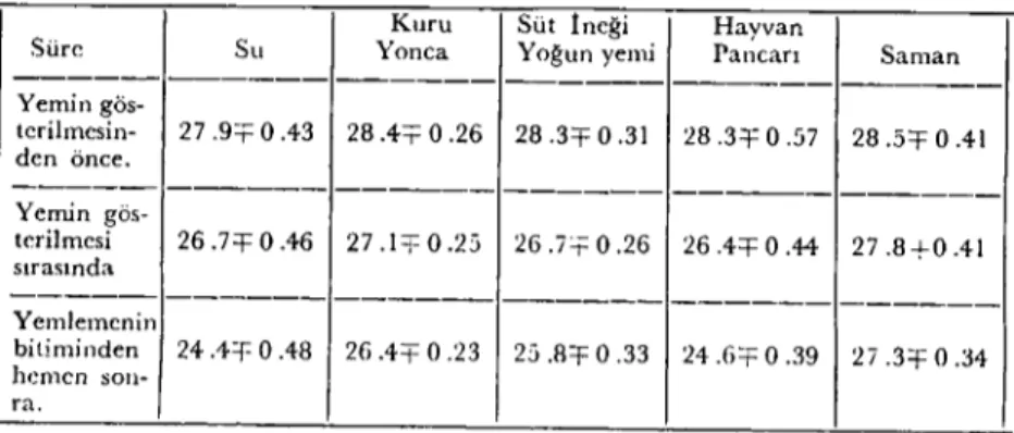 Tablo III İneklerde su ve çeşitli yemIerin gösterilmesinden önce, gösterilme ve yemlemenin bitiminden hemen sonraki menne ısıIarı ortalamaları (CO)