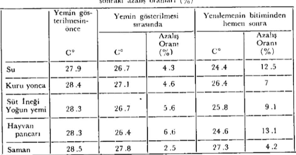 Tablo IV . İneklerde merme ısısı oı talamala&#34;ının, su \T çeşitli yenııcriıı giis- giis-terilmesinden önce, göste: ilme,i sır~,sınd:~ yc yel,.,leır,ccin bitin,indeıı helJ'ı::n