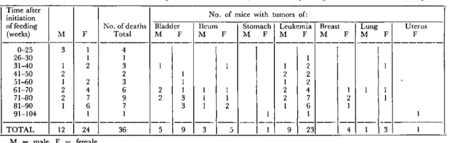 TABLE i. Time at which mice fed BF-coııtaining diet died or were killed, and the correspondiııg number of animals with neoplasia