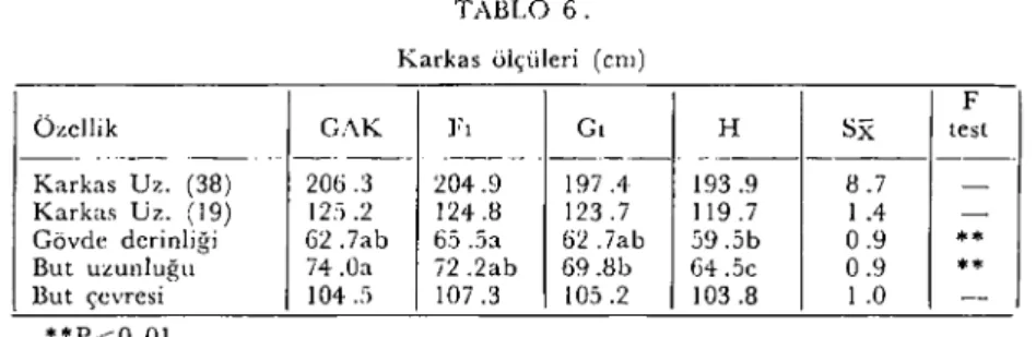 TABLO 6. Karkas ölçüleri (cm)