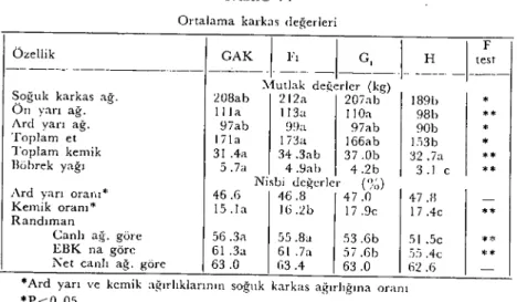 TABLO 7. Ortalama karkas değerleri