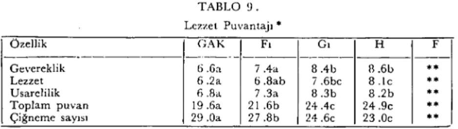 TABLO 9. Lezzet Puvantajı *