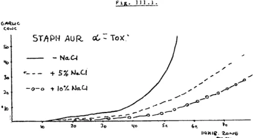 Fig. III. i. shows a highly increased potential inhibitory cffect