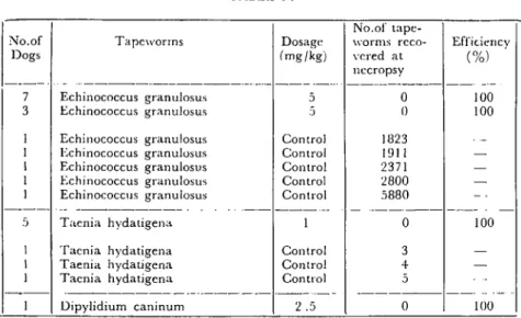 Table II. shows the effeet of Droneit against different tapeworms ın eats.