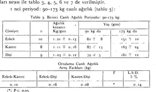 Tablo 3. Birinci Canlı Ağırlık Periyodu: 90-173 kg.