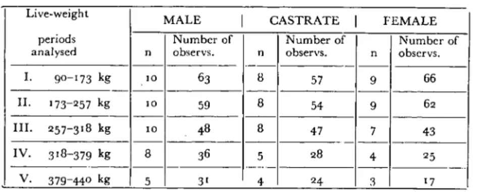 Table 2. Live-weight Periods, Number of Anİmals and Observations Per Period. Live-weight