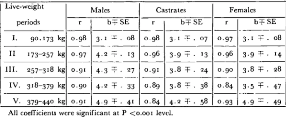 Table 3. Correlation (r) and Rcgrcssion (b) CoelTicients at Five Live-weight Periods. Live-weight