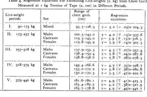 Table 4. Regression Equations For Estimating I.ive-weights (y, kg) from Chest Girth Measured at , kg Tensian of Tape (x, cm) in Different Periods.
