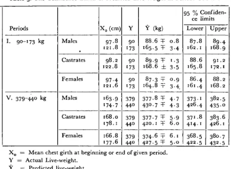 Table 5. The Confidenee Limits of Predicted Live-Weight in Periods One and Five.