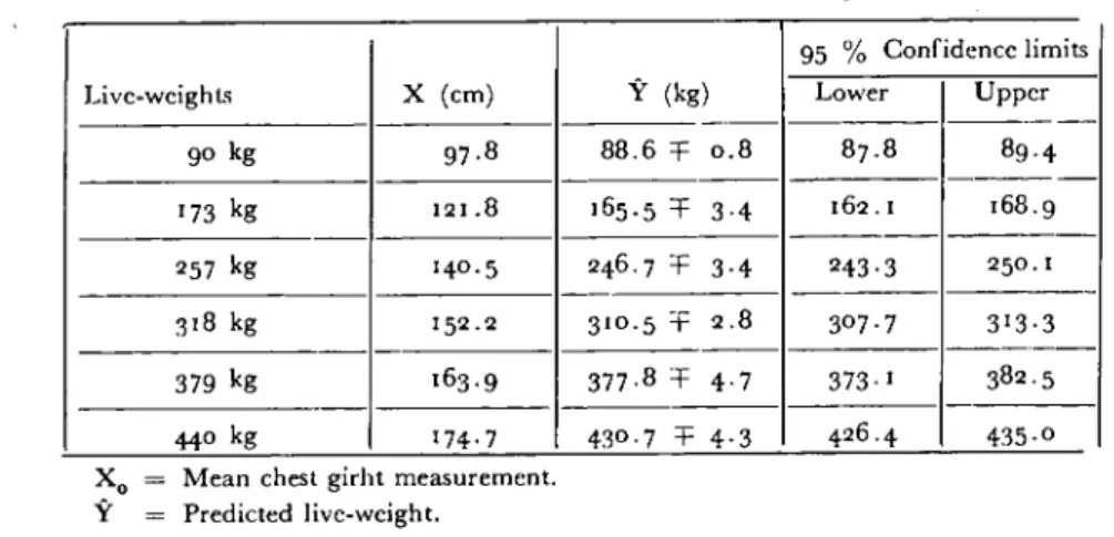 Table 6. The Conridence Limits of Predicted Live-weight of Males 95 % Confidence limits