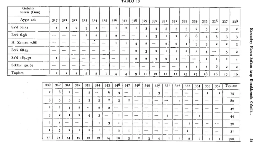 TABLO LO Gcbelik süresi (Gün) Aygır adı 317 321 322 323 324 325 326 327 328 329 33 0 331 332 333 334 335 336 337 338 -- -- -- -- -- -- -- -- --- -- --- --- -- -- --- -- --  --Sa'd 72.51 i i 2 3 i - i 2 i 3 4 5 5 3 2 5 2 3 2 --- -- -- -- -- -- --- --- -- --