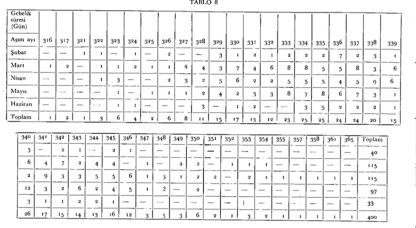 TABLO 8 GebeIik isüresi(Gün) Aşım ayı 316 317 321 322 323 324 325 326 3 2 7 328 329 330 331 332 333 334 335 336 337 338 339 -- - - --_._.- -- --- --- -- -- -- -- --- --- ---- - --- -- -- -- -,---- -- --  ---Şubat - - i i - i - 2 - -- 3 i 2 i 2 2 2 7 2 3 i 