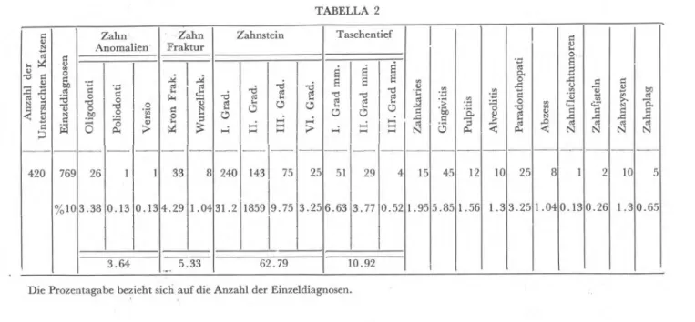 TABELLA 2  Zahn  Fraktur  Zahnstein  Taschentief  420  769  %  26 3.38  1  0.13  1  0.13  33  4.29  8  1.04  240 31.2  143 1859  75 9.75  25  3.25  51  6.63  29  3.77  4 0.52  15  1.95  45 5.85  12  1.56  10  1.3  25  3.25  8  1.04  1  0.13  2 0.26  10  1.