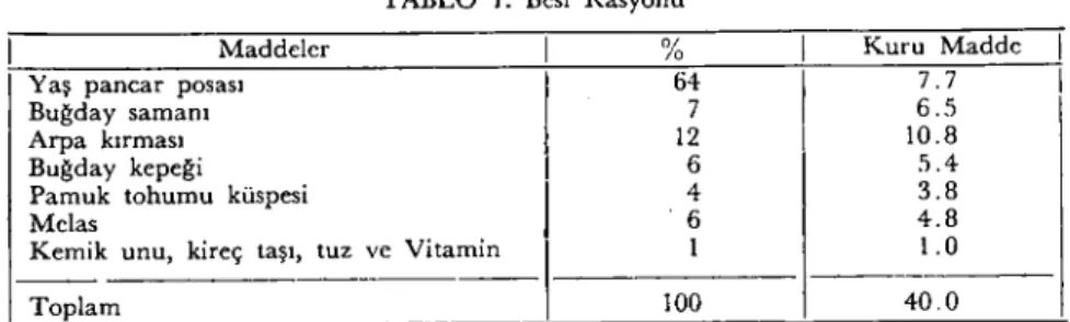 TABLO ı. Besi Rasyonu
