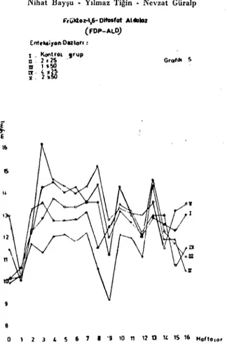 Grafik 5. F. gigantica ilc enfekte koyunlarda serum FDP-ALD aktivitesi. Diagram 5. The activity of serum FDP-ALD in sheep infected with