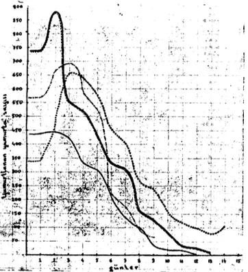 Şekil 2. Az ve tam doymuş dişi R. bursa'lann yumurUama süreleri ile yumurta sayılanm gösteren grafik.