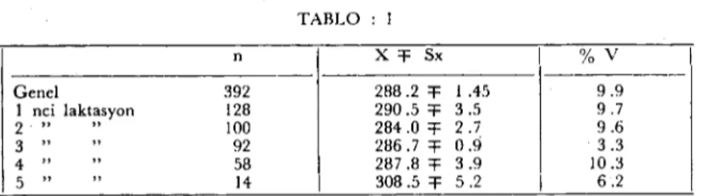 TABLO : ı n X'f Sx 'Yay Gencl 392 288.2 'f 1.45 9.9 i nci laktasyon 128 290.5 'f 3.5 9.7 2 &#34; &#34; 100 284.0 'f 2.7 9.6 3 &#34; 92 286.7 'f 0.9 3.3 4 &#34; 58 287.8 'f 3.9 10.3 5 &#34; 14 308.5 'f 5.2 6.2