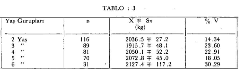 Tablo 4 tetkik edildiğinde i 963 senesinde laktasyonunu devam ettiren ineklerin ortalama süt verimlerinin diğer sene gruplarına  o-ranla daha yüksek olduğunu görmekteyiz