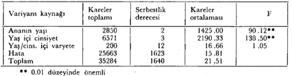 Tablo i. de ortalama değerler olarak verilen doğum ağırlıkları