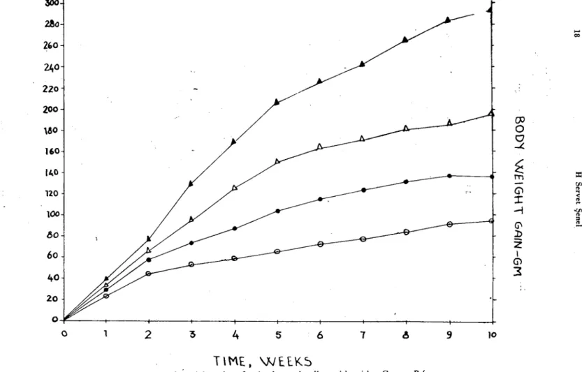 Fig. 2. Mean body' weight gains of animals on the diets with neither ca nor P (o pen circles); with witamin D (solıd circles); with only Ca (open triangles) and with both Ca