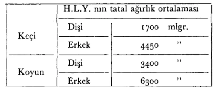 Tablo 4. Cinsiyete göre hemal lenf yumrularının total ağırlık ortalaması. Table 4. The average weight of the hemal nodes according to the sex