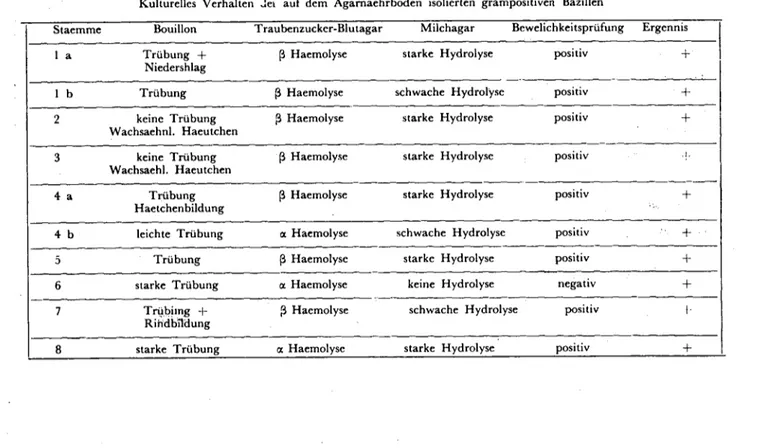 Tabelle - II