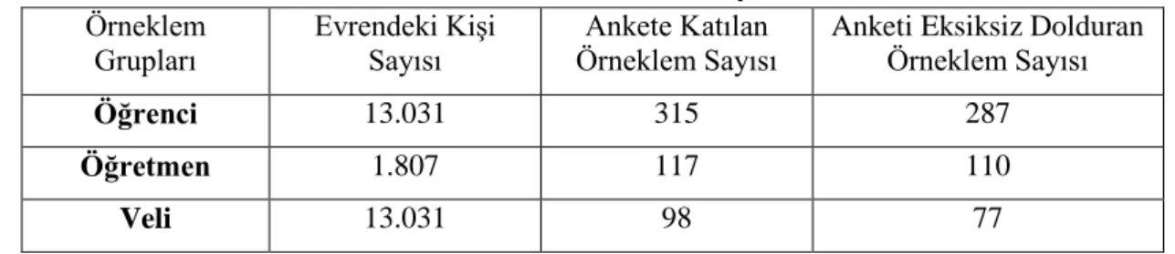 Tablo 1: Evren ve Örneklem Sayısı Tablosu  Örneklem  Grupları  Evrendeki Kişi Sayısı  Ankete Katılan  Örneklem Sayısı 