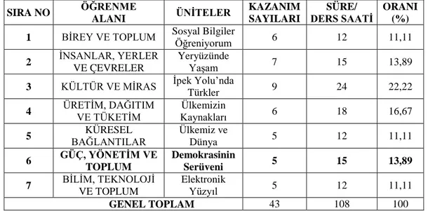 Tablo 2.3’de görüleceği gibi araştırmanın uygulandığı Sosyal Bilgiler dersi 6. sınıf  “Demokrasinin  Serüveni”  ünitesi,  “Güç,  Yönetim  ve  Toplum”  öğrenme  alanına  girmektedir