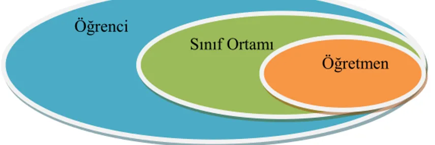 Şekil 2.1. Yapılandırmacı Öğrenme Yaklaşımında Öğrenci, Sınıf Ortamı ve Öğretmen 