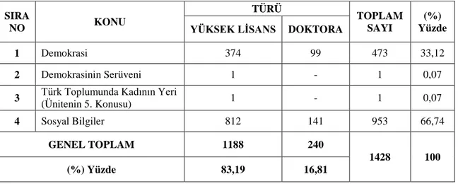 Tablo  2.9.  Sosyal Bilgiler Dersi, Demokrasi ve Demokrasi nin  Serüveni  ile  İlgili  Tez 