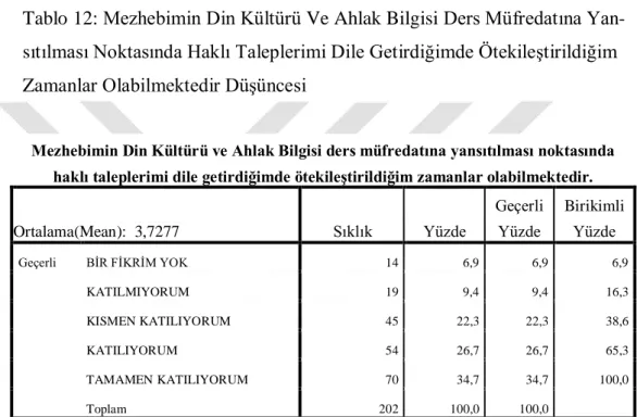 Tablo 12: Mezhebimin Din Kültürü Ve Ahlak Bilgisi Ders Müfredatına Yan- Yan-sıtılması Noktasında Haklı Taleplerimi Dile Getirdiğimde ÖtekileĢtirildiğim  Zamanlar Olabilmektedir DüĢüncesi 