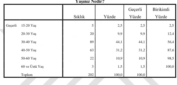 Tablo 2: Örneklemin YaĢı 