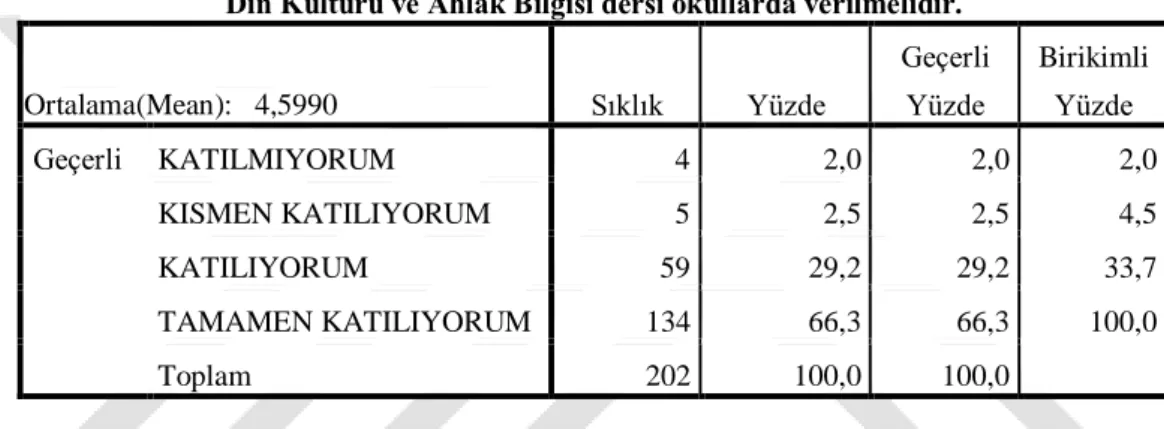 Tablo 5: Din Kültürü ve Ahlak Bilgisi Dersi Okullarda Verilmelidir DüĢünce- DüĢünce-si  