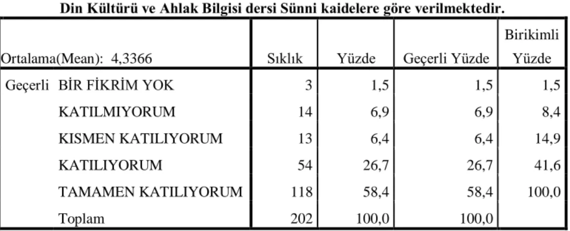 Tablo 10: Din Kültürü ve Ahlak Bilgisi Dersi Sünni Kaidelere Göre Veril- Veril-mektedir DüĢüncesi 