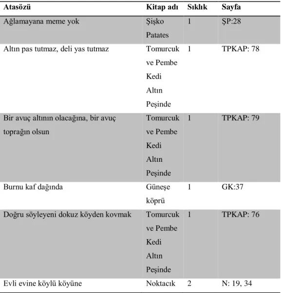 Tablo 4.1. Seza Kutlar Aksoy’un eserlerinde yer alan atasözleri 