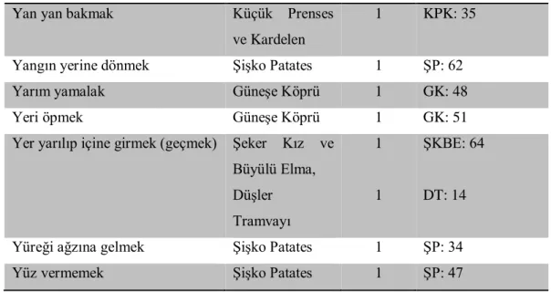 Tablo 4.3. Seza Kutlar Aksoy’un Eserlerinde Yer Alan Kalıp Sözler 