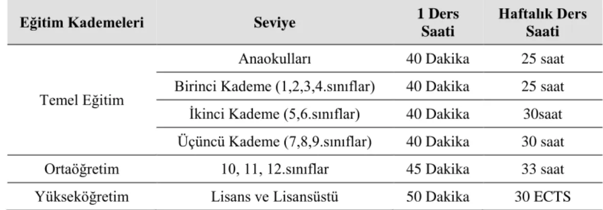 Tablo  2.2.  Eğitim  Kademelerindeki  Bir  Ders  Saati  İle  Haftalık  Öğretim  Saatleri   (Eurybase, 2006/07: 88-89; Arı, 2005 ve Arazi uygulamaları)