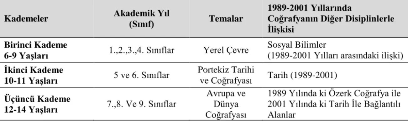 Tablo  3.3.  1989-2001  Yılları  Arasında  Zorunlu  Okul  Eğitiminde  Değişiklikler,  Coğrafyanın Diğer Konularla Entegrasyonu (Alegrıa, 2002: 3)