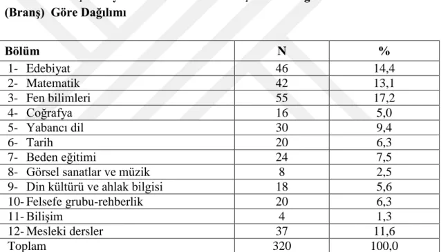 Tablo  6.  Araştırmaya  Katılan  Farklı  Branşlardaki  Öğretmenlerin  Aylık  Gelir  Dağılımı Aylık gelir  N  %  2001 TL – 3000 TL arası  212  66,3  3001 TL - 4000 TL arası  62  19,4  4001 TL ve üzeri  46  14,4  Toplam  320  100,0 