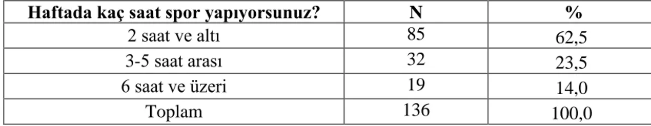 Tablo  11. Araştırmaya  Katılan  Farklı Branşlardaki  Öğretmenlerin Haftalık Spor  Yapma Saatlerine Göre Dağılımı