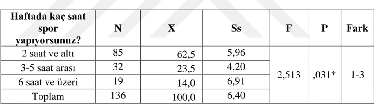 Tablo  23  incelendiğinde  yapılan  spor  türüne  göre  farklı  branşlardaki  kadın  ve  erkek  öğretmenlerin  empati  eğilim  ölçeğinden  aldıkları  puan  ortalamaları  arasında  p.0.05  anlamlılık  düzeyine  göre  anlamlı  farklılık  bulunmuştur