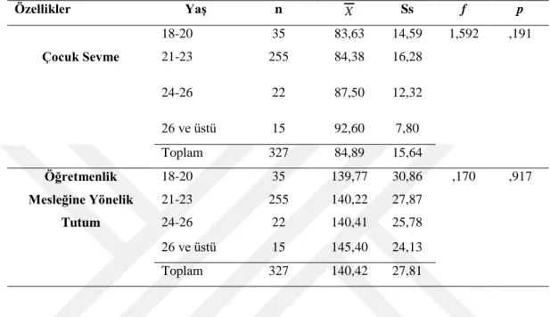 Tablo  4.6.  Çocuk  Sevme  ve  Öğretmenlik  Mesleğine  Yönelik  Tutum  Ölçeğinden  Alınan  Puan  Ortalamalarının Yaş Değişkenine Göre Dağılımı 