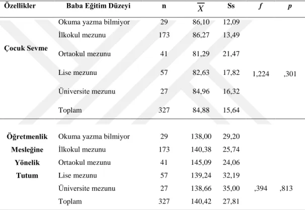 Tablo  4.2.6.’de  çocuk  sevme  ve  öğretmenlik  mesleğine  yönelik  tutum  ölçeğinden alınan puan ortalamalarının anne eğitim düzeyi değişkenine göre dağılımı  görülmektedir