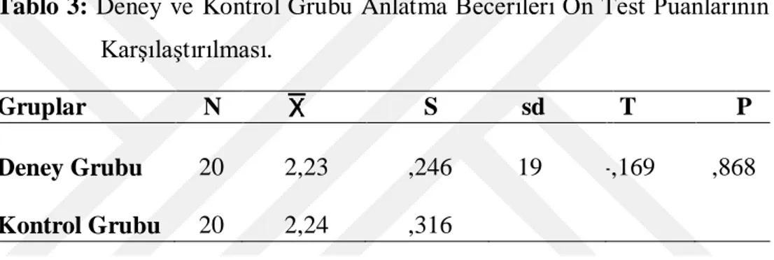 Tablo 3: Deney ve Kontrol Grubu Anlatma Becerileri Ön Test Puanlarının  Karşılaştırılması